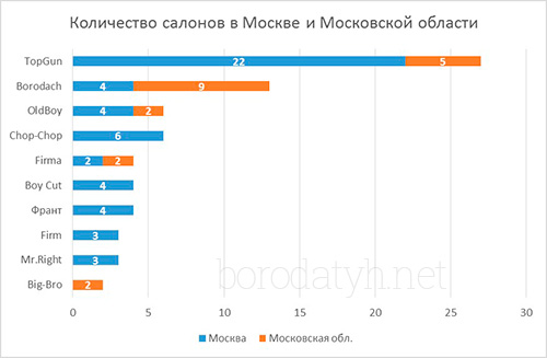 Количество барбершопов в Москве и Московской области